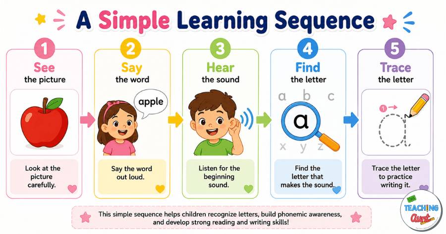 A simple learning sequence for kids