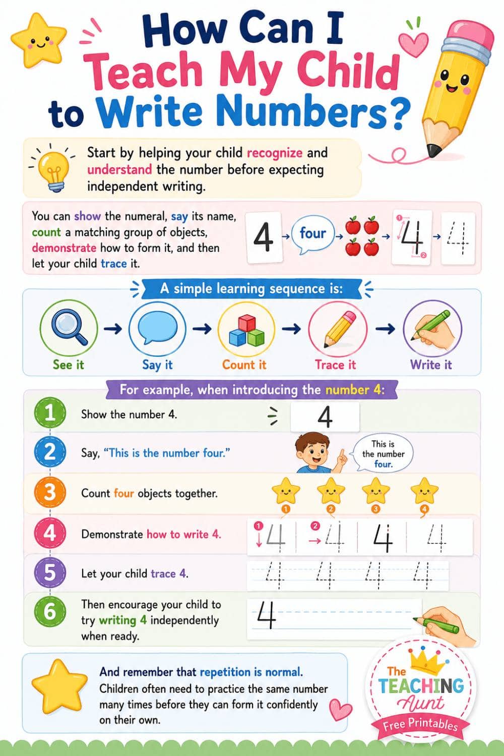 Infographic showing how to teach a child to write numbers using see, say, count, trace, and write